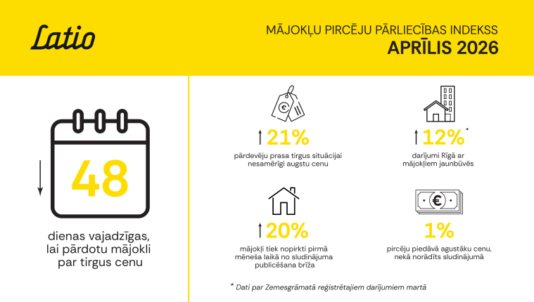 Pavasarī Rīgas mājokļu tirgus aktivizējas, un arī &scaron;is gads nav bijis izņēmums. Pirmajā ceturksnī kopumā noslēgti 2700 dzīvokļu darījumu, no kuriem teju 40% reģistrēti martā (1030 darījumi). Vienlaikus kopējā aktivitāte 2026. gada pirmajos trīs mēne&scaron;os bijusi nedaudz zemāka nekā pērn, kad &scaron;a...