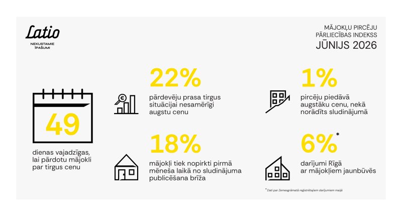 Gada laikā Rīgā vidējā dzīvokļu īres maksa pieaugusi vien par 5-6%, kamēr pārdo&scaron;anas cenas kāpu&scaron;as aptuveni divreiz straujāk. &Scaron;obrīd teju katrs piektais iedzīvotājs mitinās īrētā mājoklī, savukārt citviet Eiropā &scaron;is īpatsvars pārsniedz 50%, lē&scaron; nekustamo īpa&scaron;umu aģentūr...