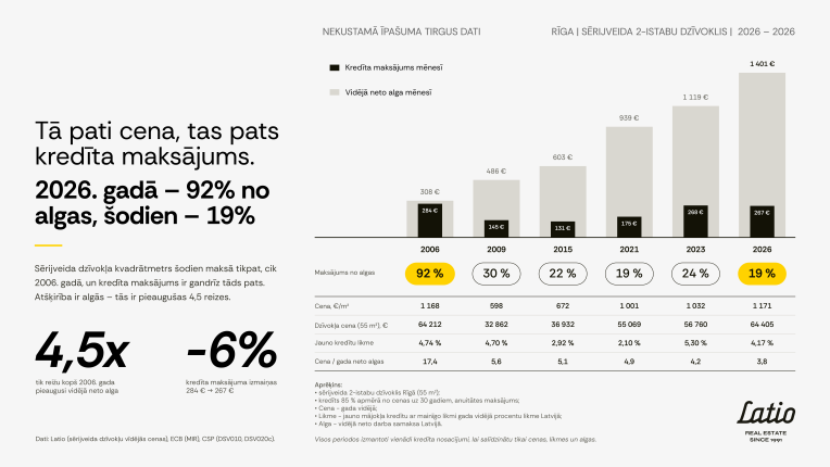Sērijveida dzīvokļu tirgus joprojām veido teju pusi no visiem mājokļu darījumiem Rīgā &ndash; līdz &scaron;ā gada oktobrim Rīgā reģistrēti 3626 darījumi. Lai gan atsevi&scaron;ķās apkaimēs cenas darījumos ir pieaugu&scaron;as 5-7% robežās kop&scaron; gada sākuma, pa&scaron;reizējā cena par dzīvokļa kvadrātmetru...